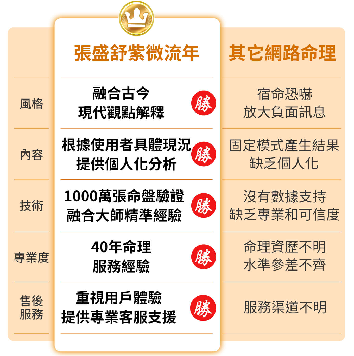 張盛舒紫微流年有以下優勢:融合古今現代觀點解釋、1000萬張命盤驗證內容原創豐富、大數據分析、40年命理服務經驗、網路無國界不受時間地點限制